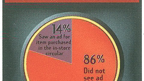 What Role Do In-store Circulars Play? (All Display Shoppers)