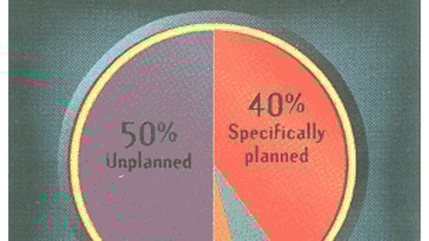 How Planned Was Your Brand Decision? (All shoppers responding)