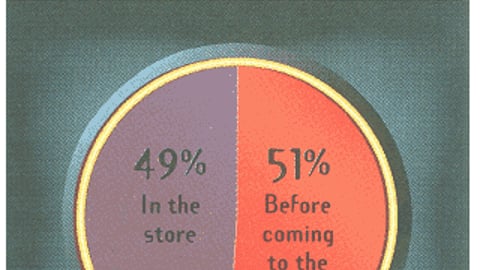 When Did You Make Your Category Purchasing Decision? (All shoppers responding)