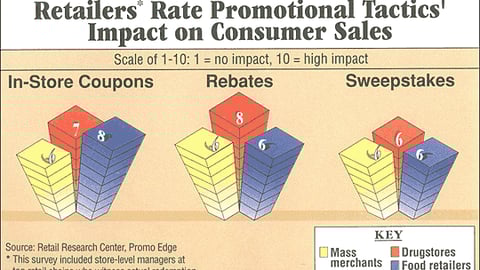 Retailers* Rate Promotional Tactics' Impact on Consumer Sales