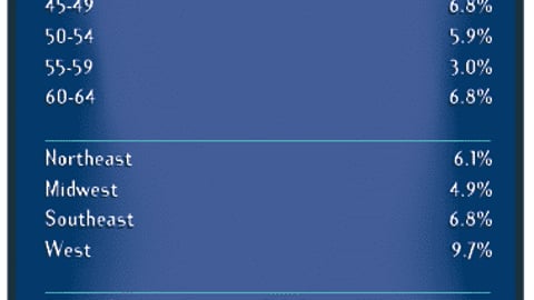 Size of Last Salary Raise