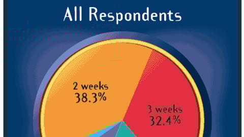 How Much Vacation Time Do You Receive Each Year?