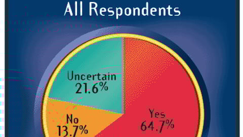 Do You Feel Your Job is Secure?