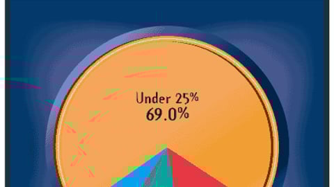 What Percentage of Your Job Duties Are Devoted to Design?