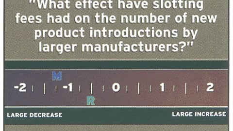 Manufacturer and Retailer Opinions: What effect have slotting fees had on the number of new product introductions by larger manu