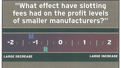 Manufacturer and Retailer Opinions: "What effect have slotting fees had on the profit levels of smaller manufacturers?"