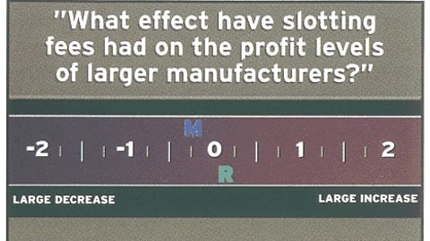 Manufacturer and Retailer Opinions: "What effect have slotting fees had on the profit levels of larger manufacturers?"