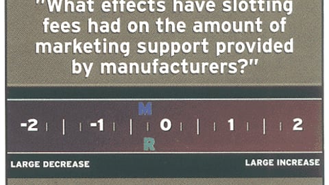 Manufacturer and Retailer Opinions: "What effects have slotting fees had on the amount of marketing support provided by manufact
