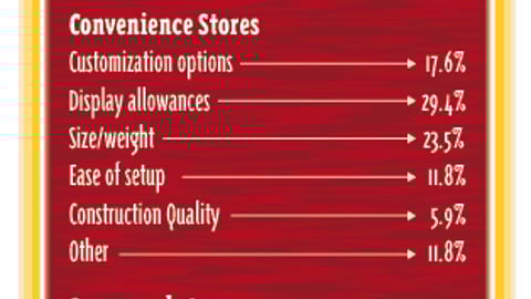 Retailers: What is the Most Important Factor When Accepting P-O-P for Your Chain/Store?