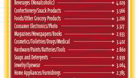 Retailers: Which Product Categories Produce the Most Effective P-O-P?