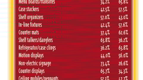 Retailers: What Does Your Chain Typically Accept or Reject?