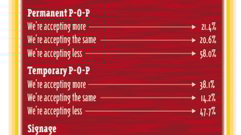 Retailers: What is Your Company's Attitude Toward P-O-P/Merchandising?