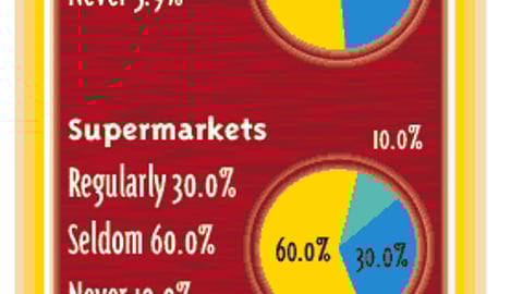 Retailers: Do Marketers Consult With You About Displays?