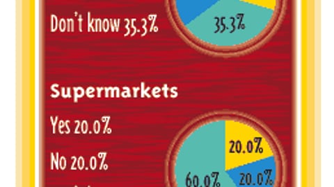 Retailers: Do You Think Your Ideas Are Considered or Used By Marketers?