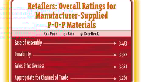 Retailers: Overall Ratings for Manufacturer-Supplied P-O-P Materials