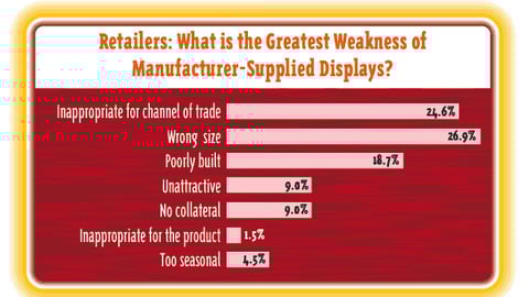 Retailers: What is the Greatest Weakness of Manufacturer-Supplied Displays?