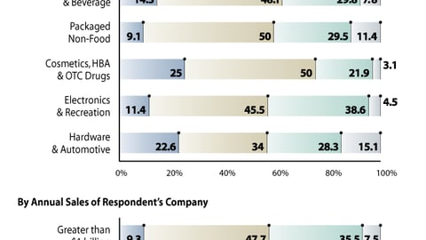 T. Frequency of Sustainability Practices