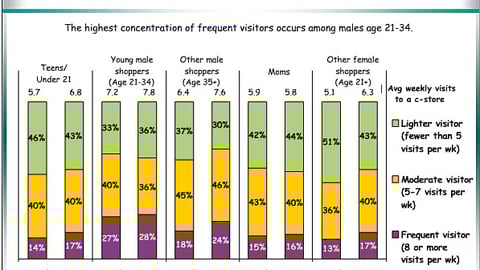 How Often Shoppers Visit a C-Store