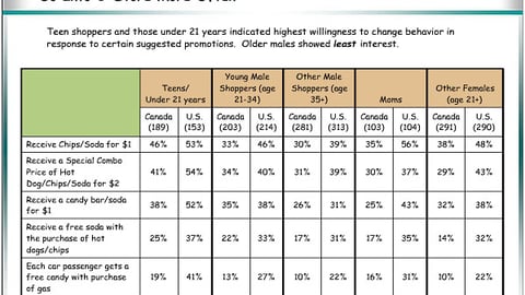 Promotions That Would Influence Shoppers to Go Into C-Store More Often