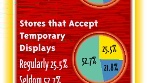 Retailers: Do Marketers Consult with You About Displays?