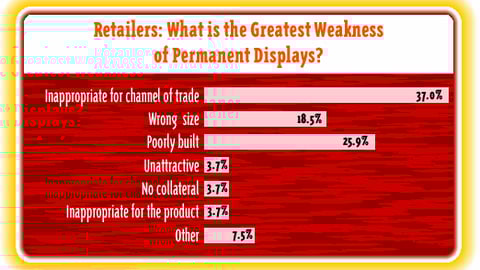 Retailers: What is the Greatest Weakness of Permanent Displays?