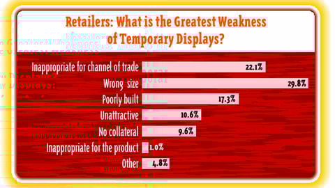 Retailers: What is the Greatest Weakness of Temporary Displays?