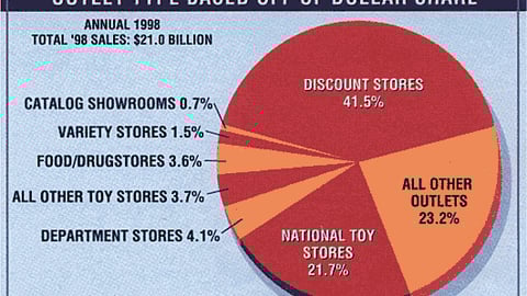 Distribution of Traditional Toys by Outlet Type Based Off of Dollar Share