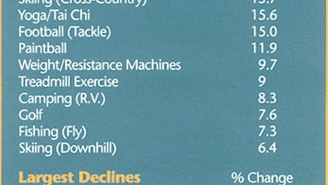 Trends in U.S. Sports/Fitness Participation