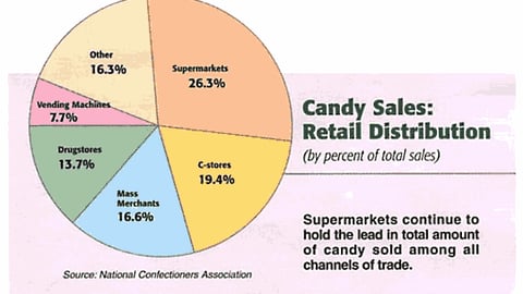 Candy Sales: Retail Distribution