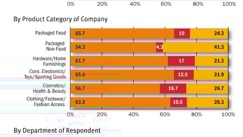 How has the role of P-O-P in your company's overall marketing efforts changed in the past five years?