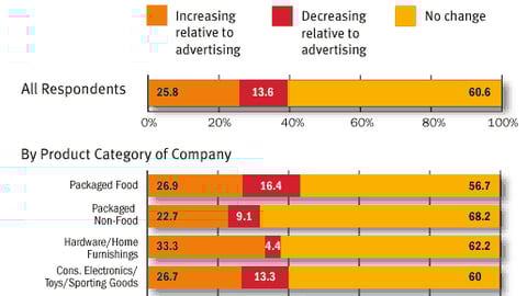 P-O-P Budgets: How is your P-O-P budget changing relative to the money your company allocates to advertising?