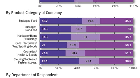 How has the role of ad agencies changed in relation to your P-O-P campaigns?