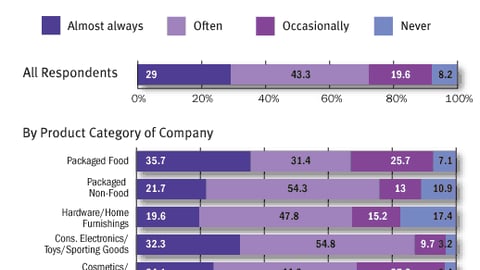 How often are your displays part of a broader, integrated marketing campaign?