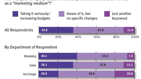 How has your company acted on the belief that retail should be viewed as a "marketing medium"?