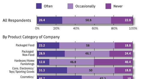 Measuring Effectiveness: Do you measure P-O-P effectiveness?