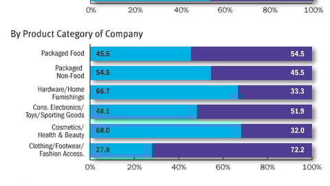 Tough Choices: Placement vs. Private Labels -- Which option would you choose?