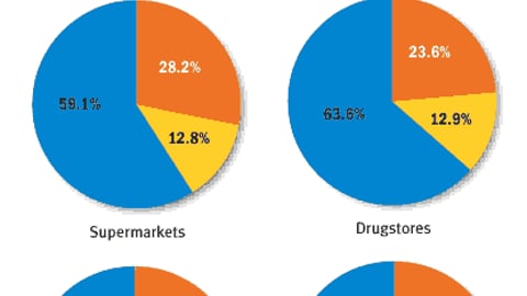 Account-Specific P-O-P: In the past 12 months, have you done more, less or the same amount of account-specific P-O-P for retaile