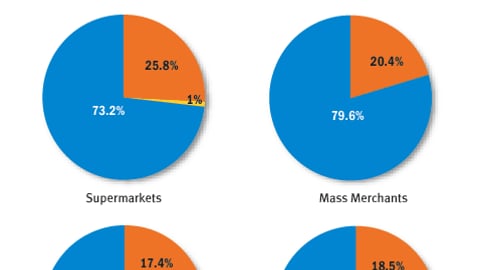 Display Fees: How has the practice of requiring additional display fees changed in the following channels in the past 12 months?