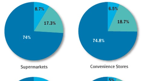 Display Testing: How often are your displays formally tested by retailers prior to placement in each type of store below?