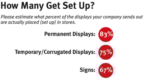 Display Set-Up: Please estimate what percent of the displays your company sends out are actually placed (set up) in stores.