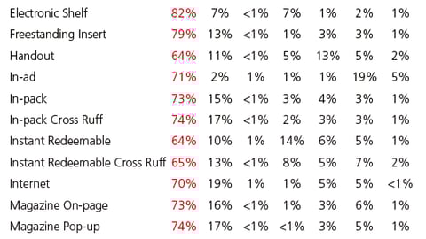 Coupon Redemption, by Distribution Method