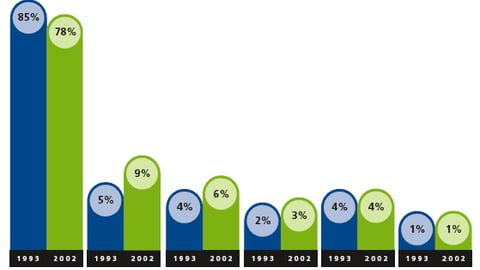Coupon Redemption, by Class of Trade