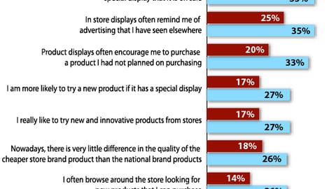 In-Store Influences: Males vs. Females
