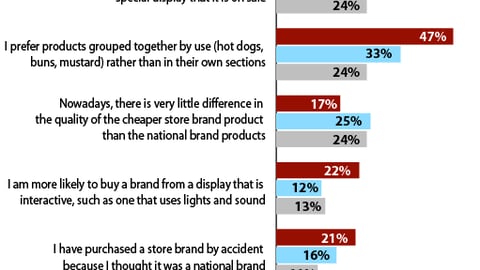 In-Store Influences: By Age