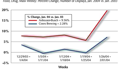 A-B & Coors: January Display Activity