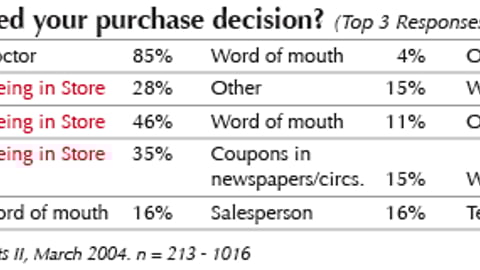 What most influenced your purchase decision?