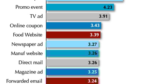 Food & Beverage Purchase Influences