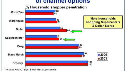 Percent Household Penetration, Various Channels
