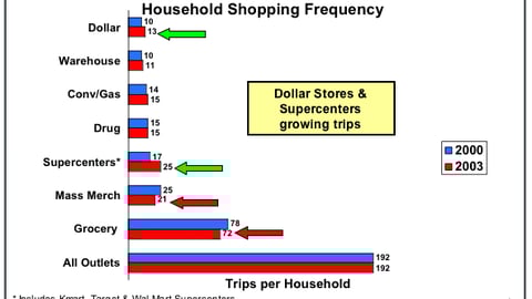 Store Trips Per Household, Various Channels