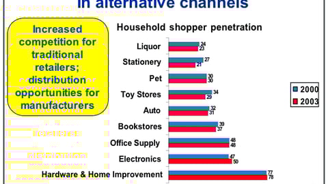 Household Shopper Penetration, Alternative Channels
